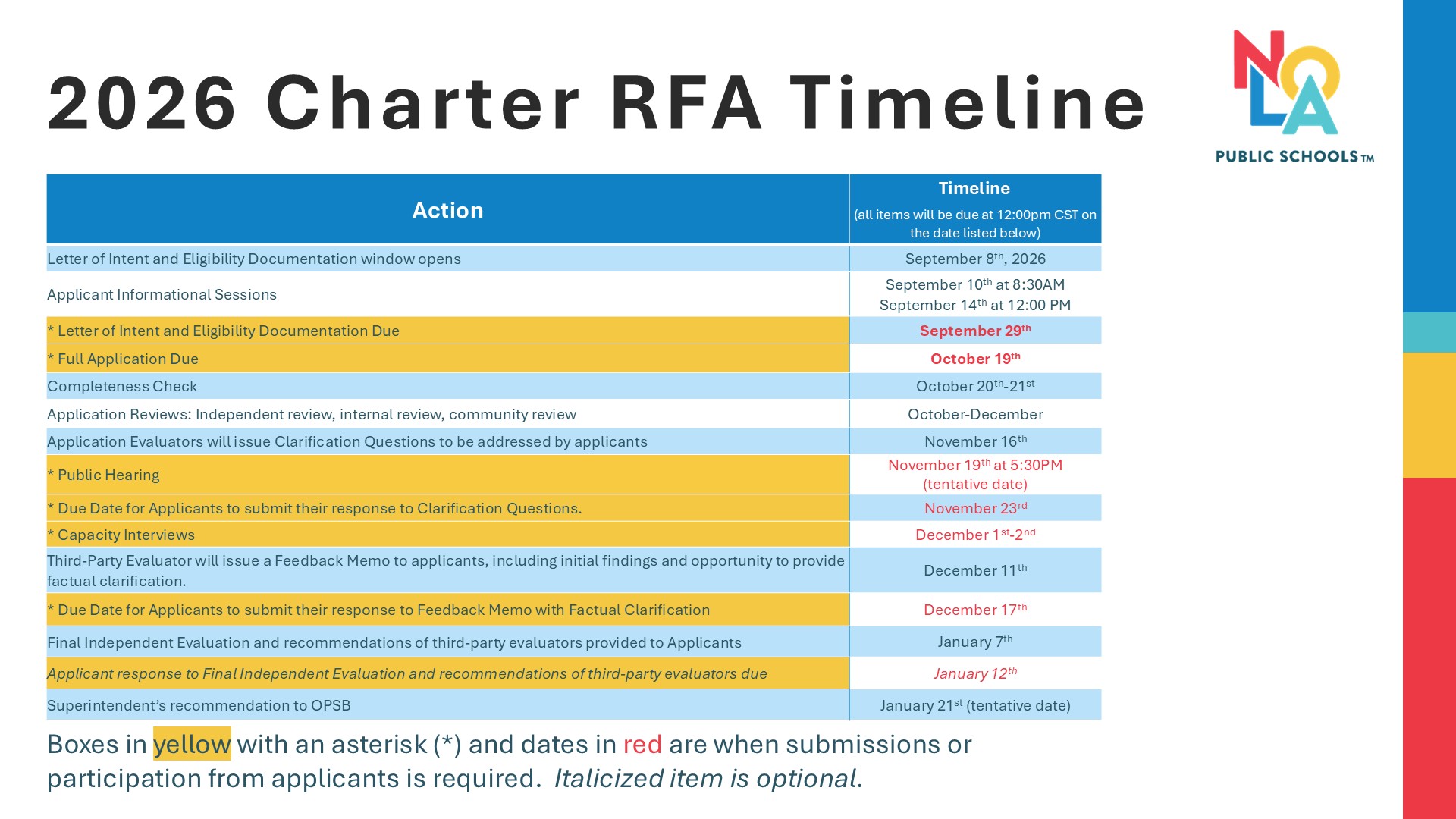 Timeline of Charter RFA Dates