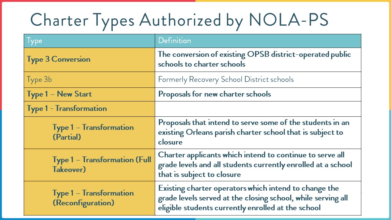 Charter Types, including Type 3 Conversion, Type 1 New Start, Type 1 Transformation, Type 1 Transformation (Full Takeover), Type 1 Transformation (Reconfiguration)